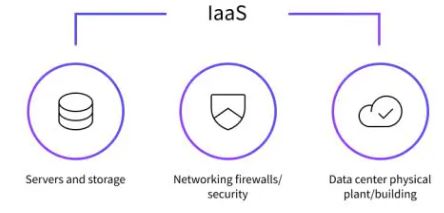 Cloud Commputing Services Types