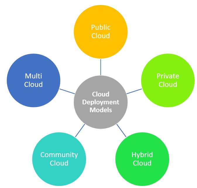 Cloud Computing Deployment Models