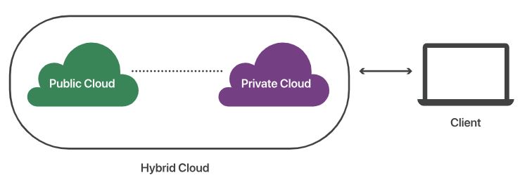 Cloud Commputing Deploy Model