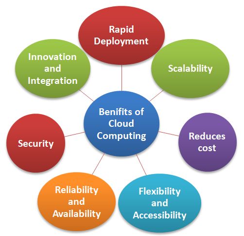 Cloud Commputing Overview