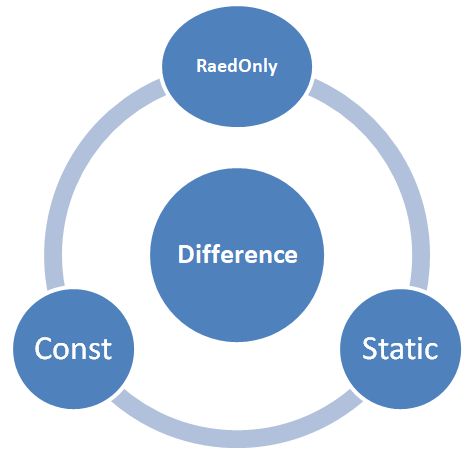 Difference Between Const, readOnly and Static in C#