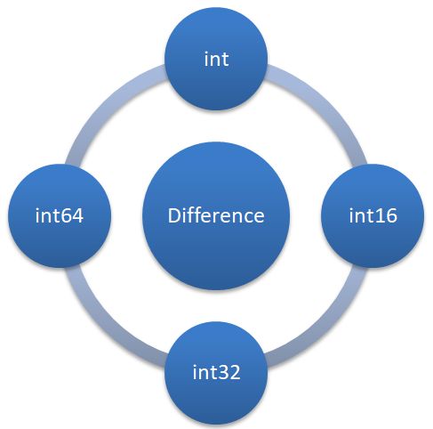 C# Int Difference