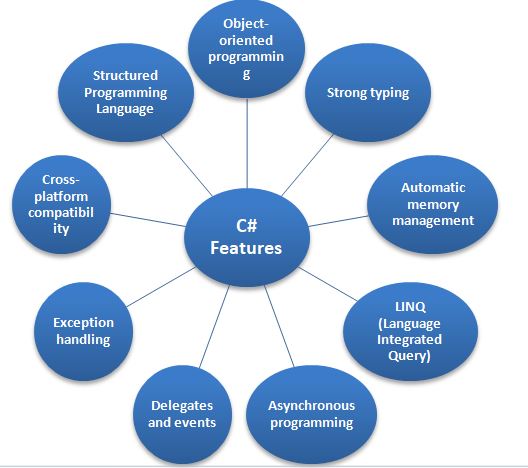 C# Introduction