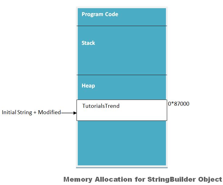 C# String vs String Builder