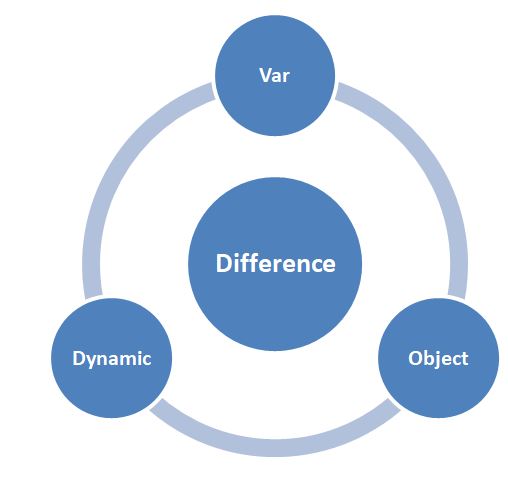 Difference Between object, var and dynamic in C#