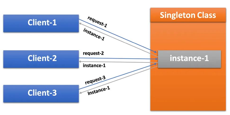 Singleton Design Pattern