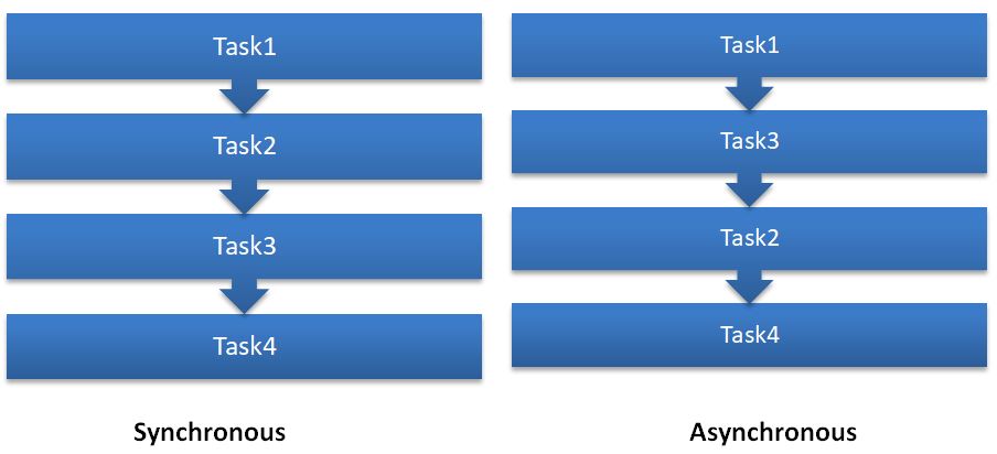 javascript synchronous and asynchronous