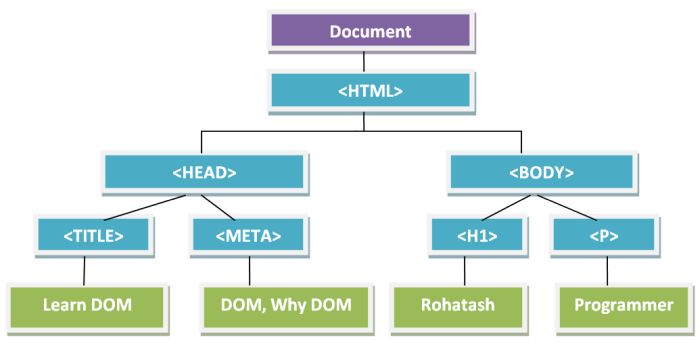 javascript DOM Introduction