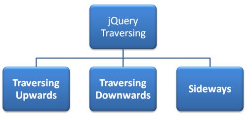 jquery Traversing method