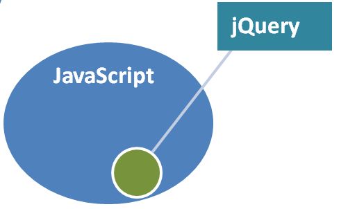 jquery Introduction