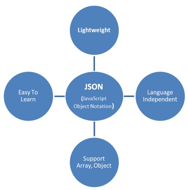 JSON Introduction - TutorialsTrend