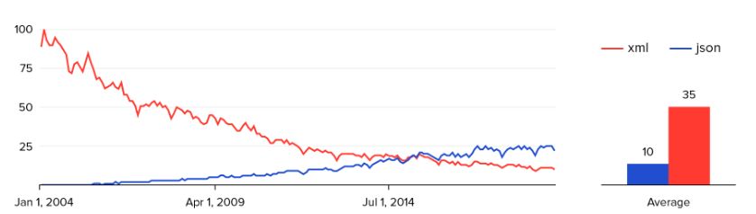 Json XML Popularity