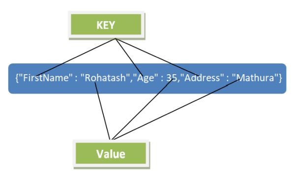 Json Key Value