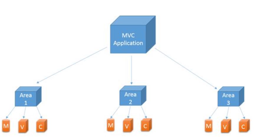 MVC Area