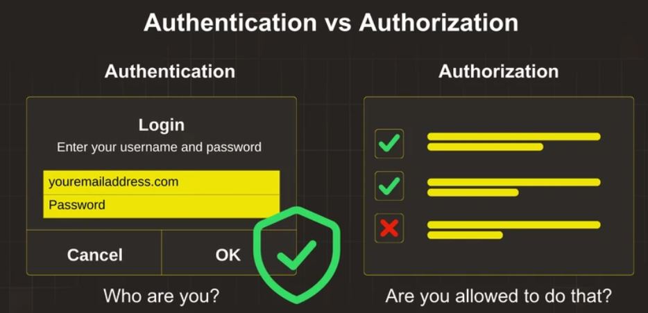 MVC Authentication and Authorization