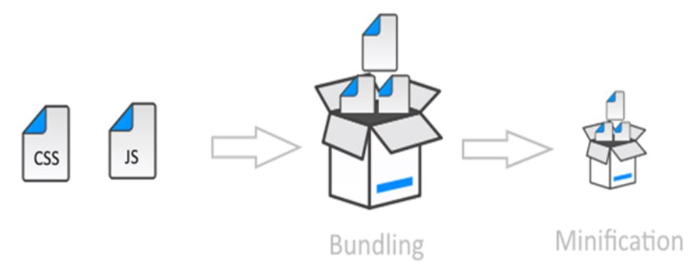 MVC Bundling and Minification