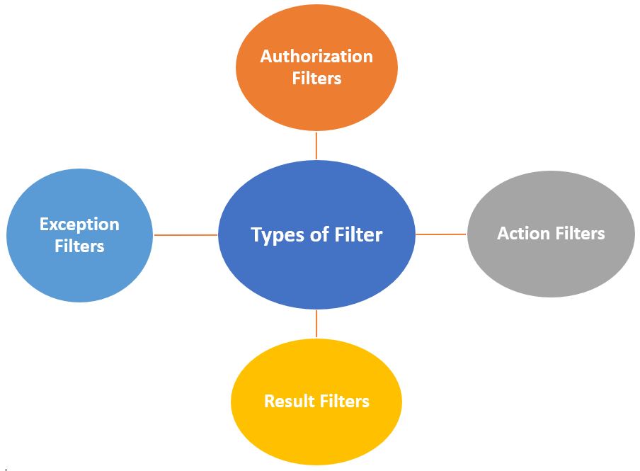 MVC Filters