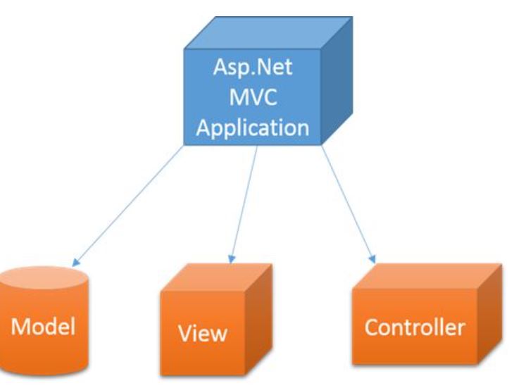 MVC Introduction