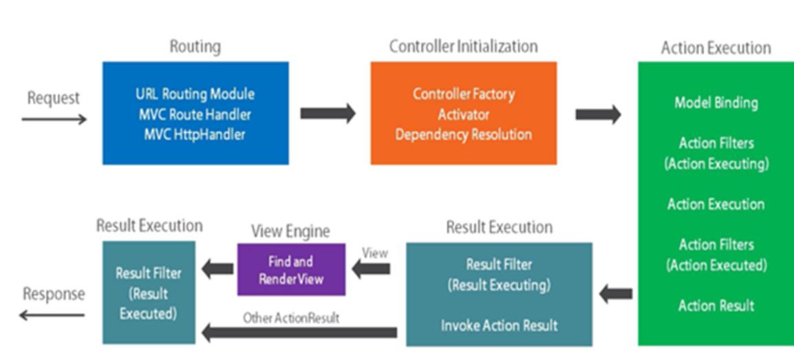 MVC Introduction