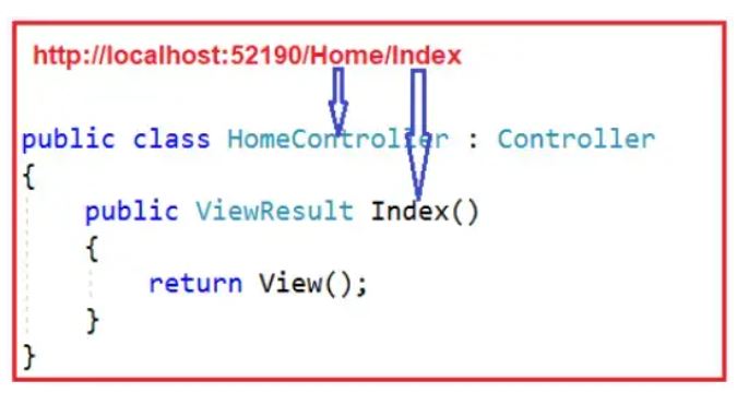 MVC Routing