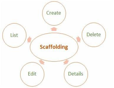 MVC Scaffolding