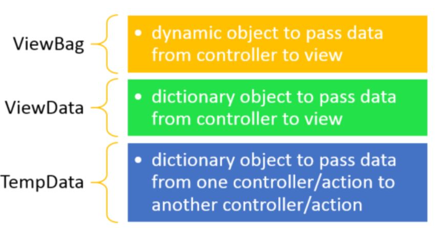 MVC ViewData vs ViewBag vs TempData