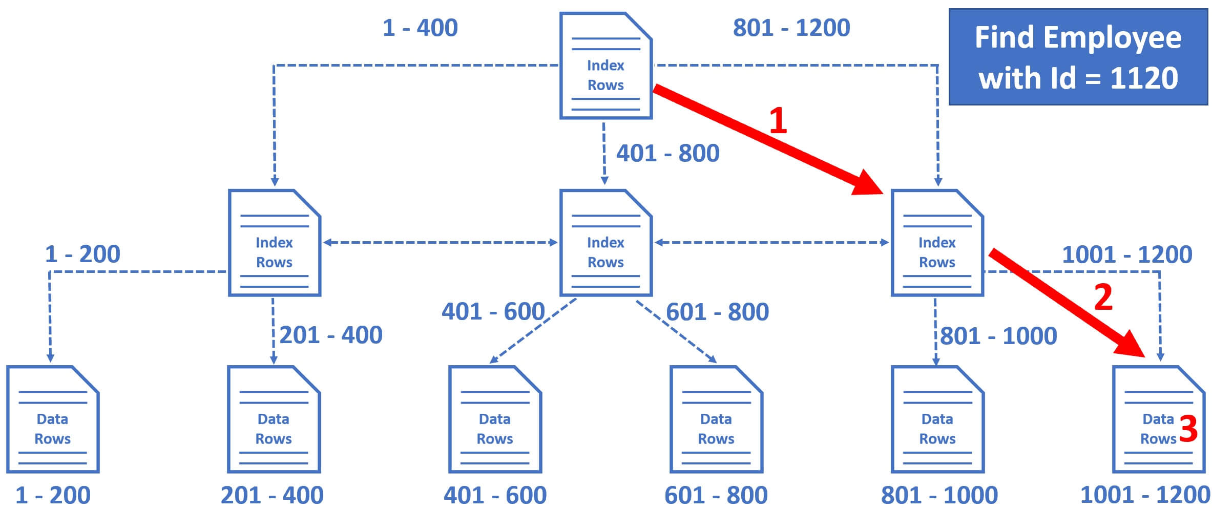 SQL Index