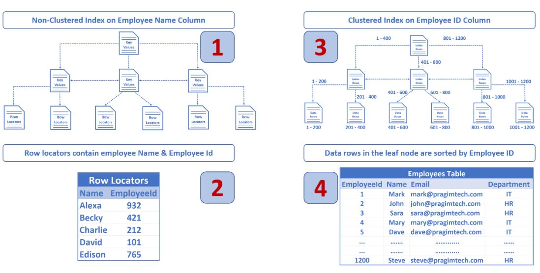 SQL Index