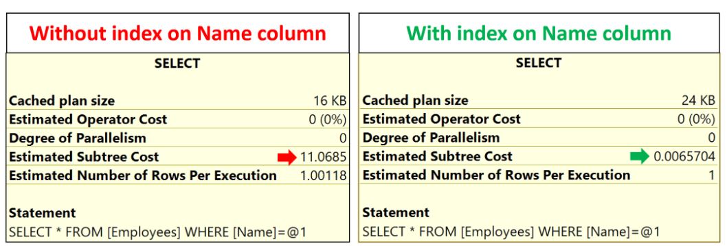 SQL Index