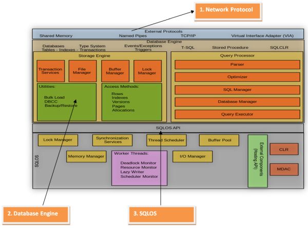 Sql Server architecture