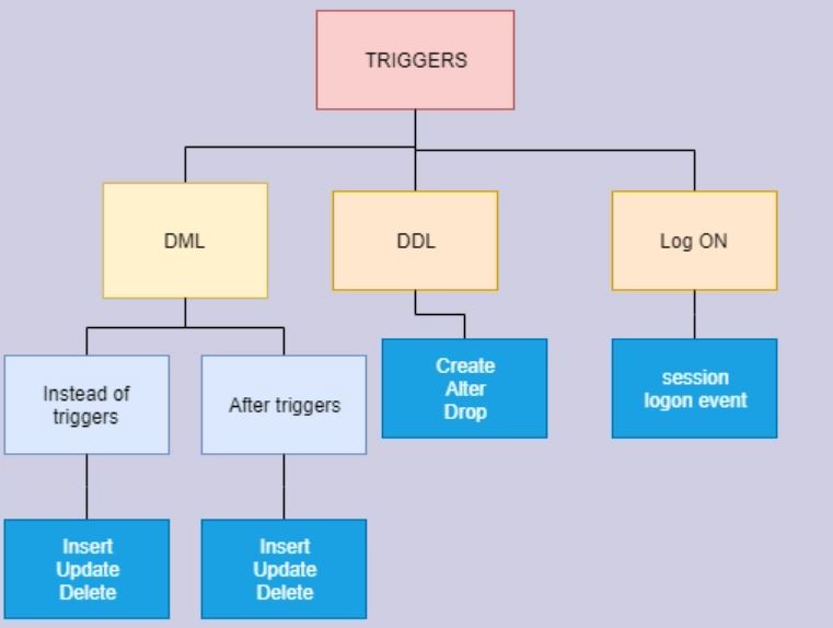 SQL Trigger