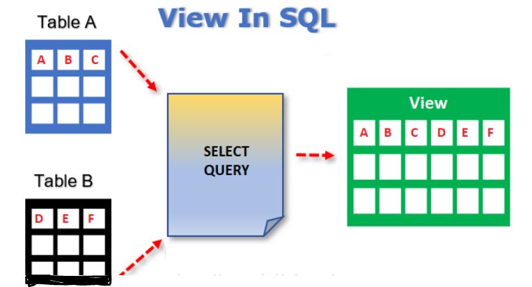 SQL View