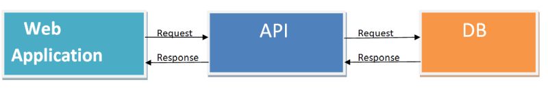 Web API