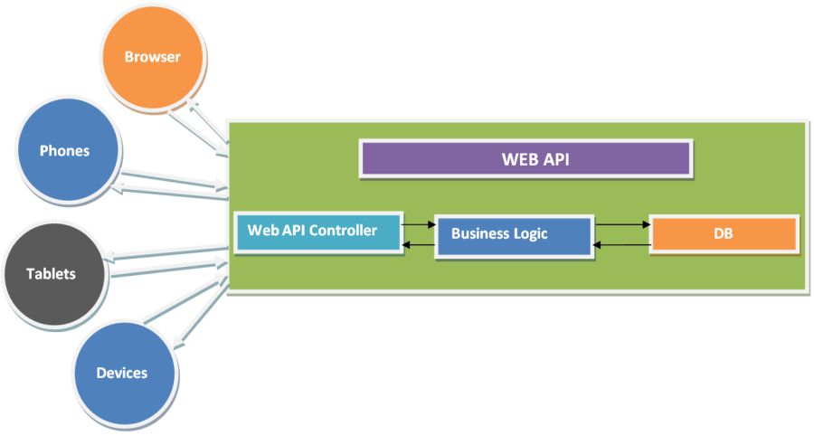 angular Architecture