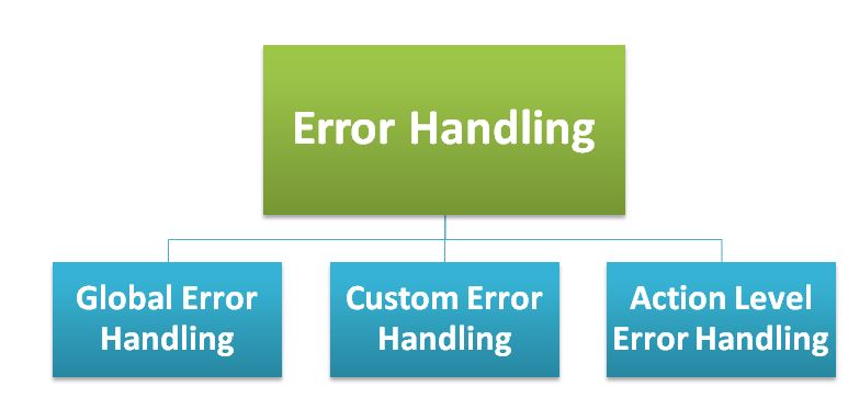 ASP.NET Core Web API Error Handling